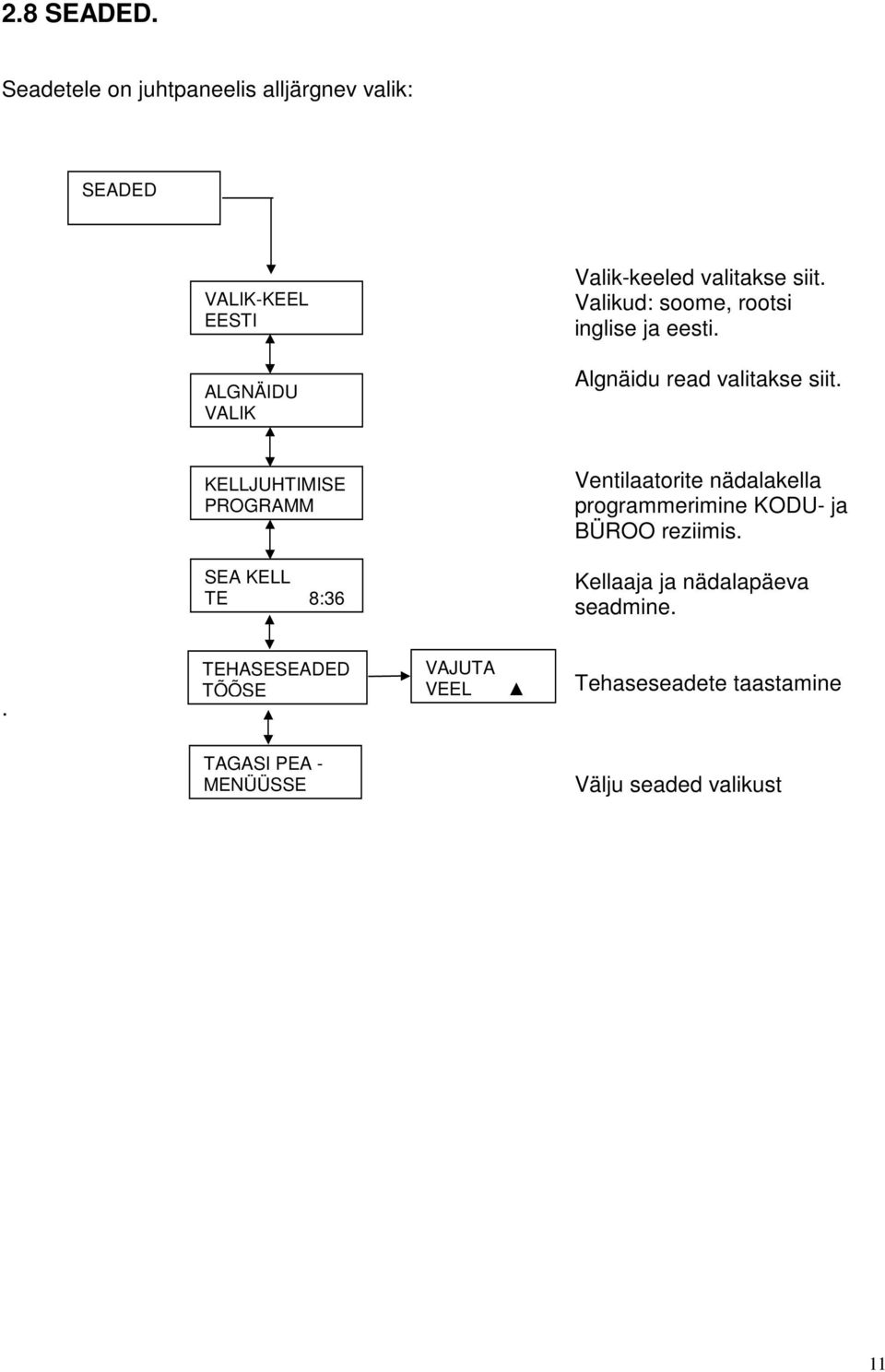 KELLJUHTIMISE PROGRAMM Ventilaatorite nädalakella programmerimine KODU- ja BÜROO reziimis.