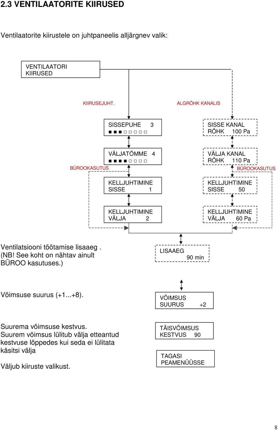 KELLJUHTIMINE VÄLJA 2 KELLJUHTIMINE VÄLJA 60 Pa Ventilatsiooni töötamise lisaaeg. (NB! See koht on nähtav ainult BÜROO kasutuses.) LISAAEG 90 min Võimsuse suurus (+1.