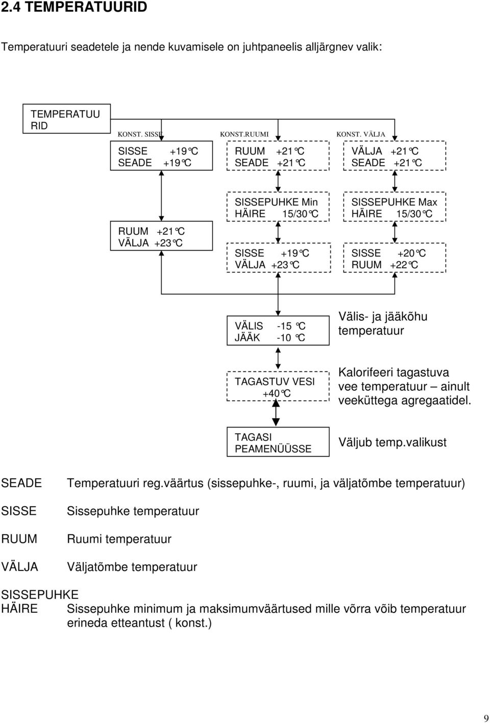 +22 C VÄLIS -15 C JÄÄK -10 C Välis- ja jääkõhu temperatuur TAGASTUV VESI +40 C Kalorifeeri tagastuva vee temperatuur ainult veeküttega agregaatidel. TAGASI PEAMENÜÜSSE Väljub temp.