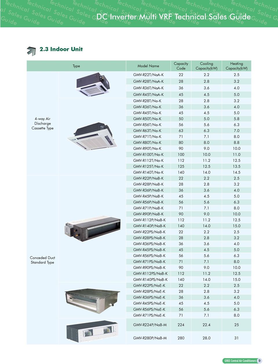 2 GMV-R36T/NaA-K 36 3.6 4.0 GMV-R45T/NaA-K 45 4.5 5.0 GMV-R28T/Na-K 28 2.8 3.2 GMV-R36T/Na-K 36 3.6 4.0 GMV-R45T/Na-K 45 4.5 5.0 GMV-R50T/Na-K 50 5.0 5.8 GMV-R56T/Na-K 56 5.6 6.3 GMV-R63T/Na-K 63 6.