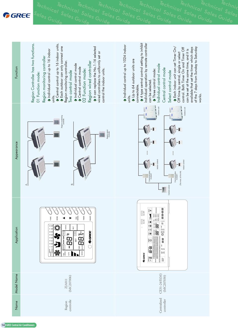 TIMER ON/OFF B. Region monitoring controlle Region Controller has two functions. 01 Function mode: Region monitoring controller Individual control up to 16 indoor units.