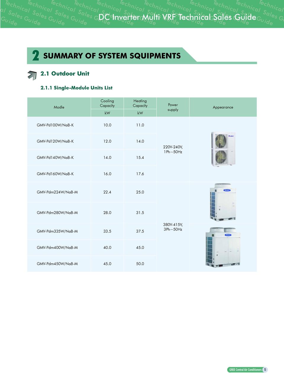 1 Single-Module Units List Modle Cooling Capacity kw Heating Capacity kw Power supply Appearance GMV-Pd100W/NaB-K 10.