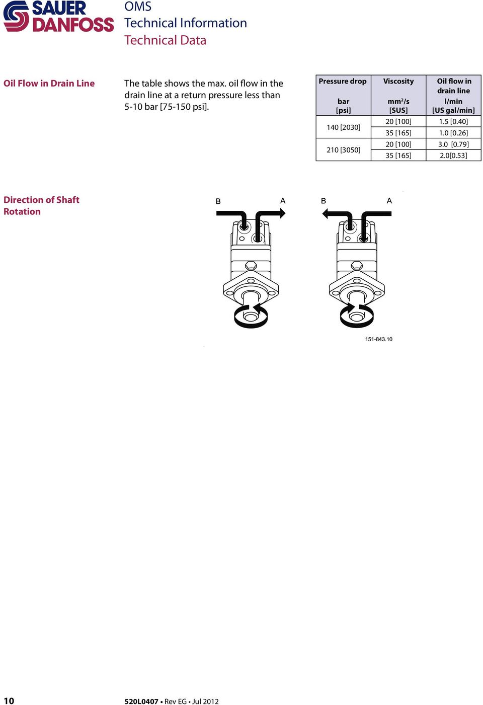 Pressure drop bar [psi] 14 [23] 21 [35] Viscosity 2 /s [SUS] Oil flow in drain line l/min