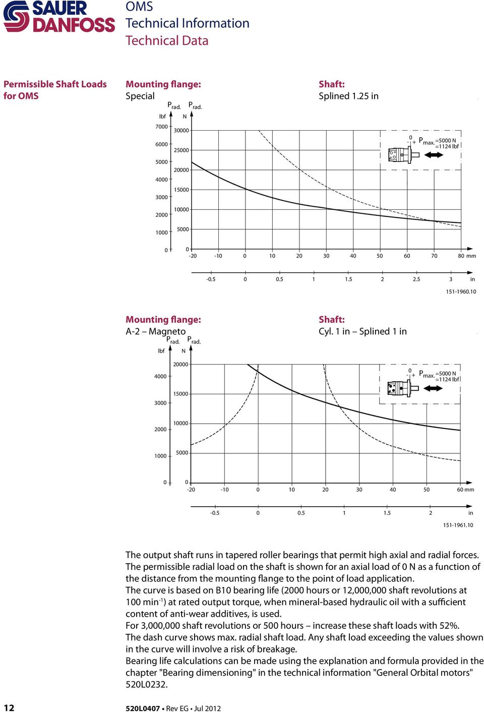 1 The output shaft runs in tapered roller bearings that permit high axial and radial forces.