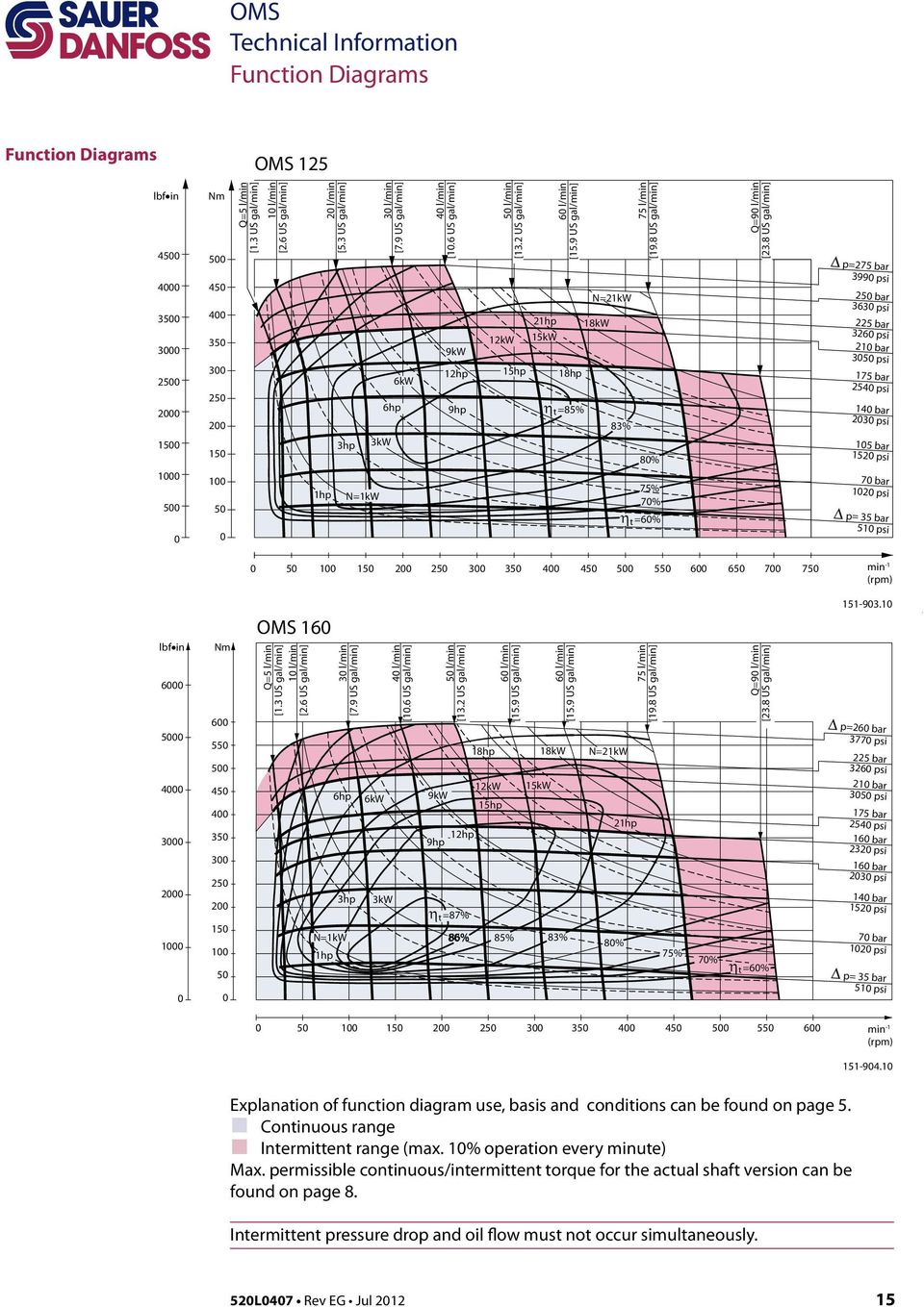 9 US gal/min] 18hp η t =85% N=21kW 18kW 83% 75 l/min [19.8 US gal/min] 8% 75% 7% η t =6% Q=9 l/min [23.