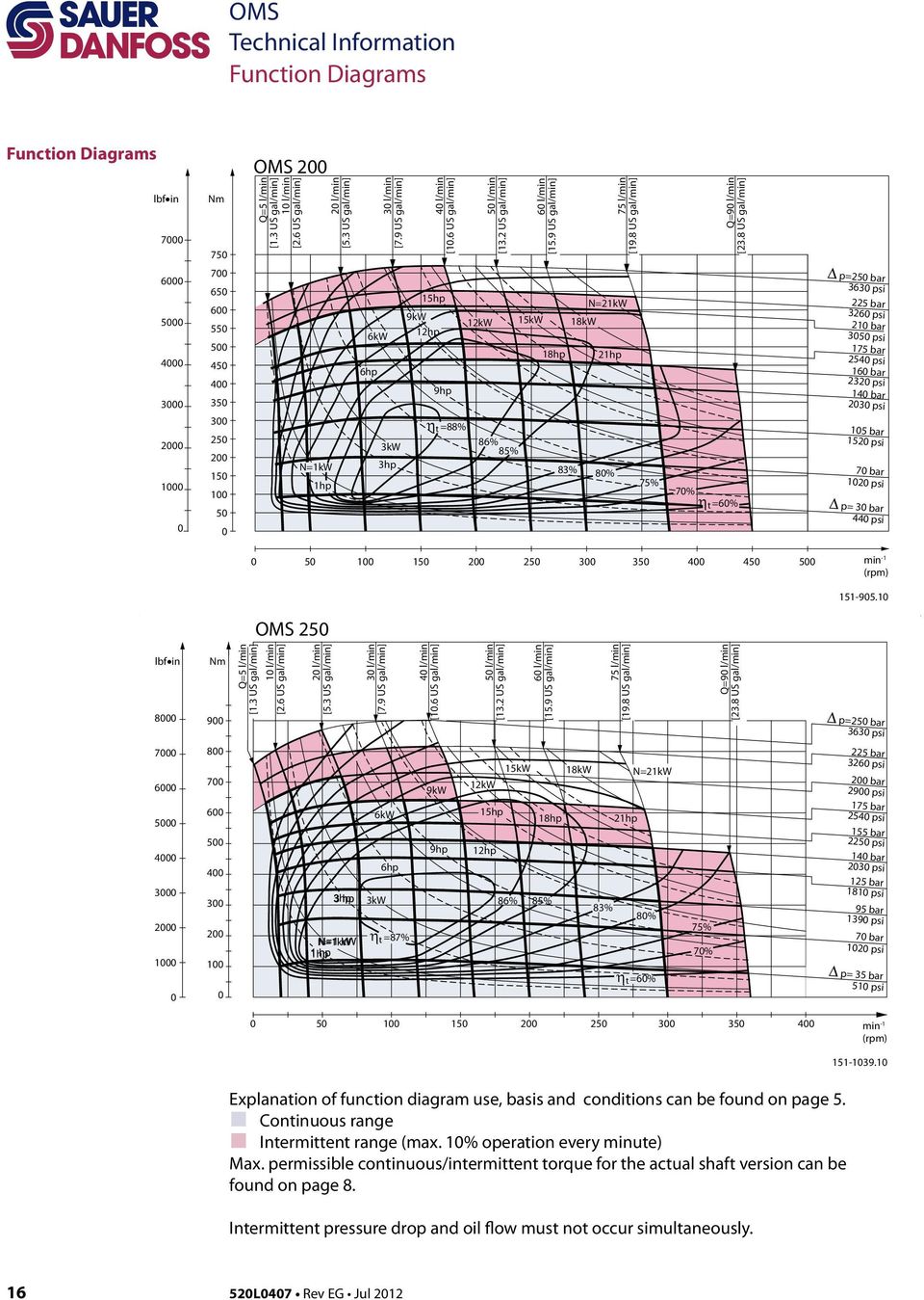 8 US gal/min] 6 5 4 3 2 1 7 65 6 55 5 45 4 35 3 25 2 15 1 5 N=1kW 1hp 6kW 6hp 3kW 3hp 15hp 9kW 12hp 9hp η t =88% 12kW 86% 85% 15kW 18hp N=21kW 18kW 83% 21hp 8% 75% 7% η t =6% p=25 bar 363 psi 225 bar