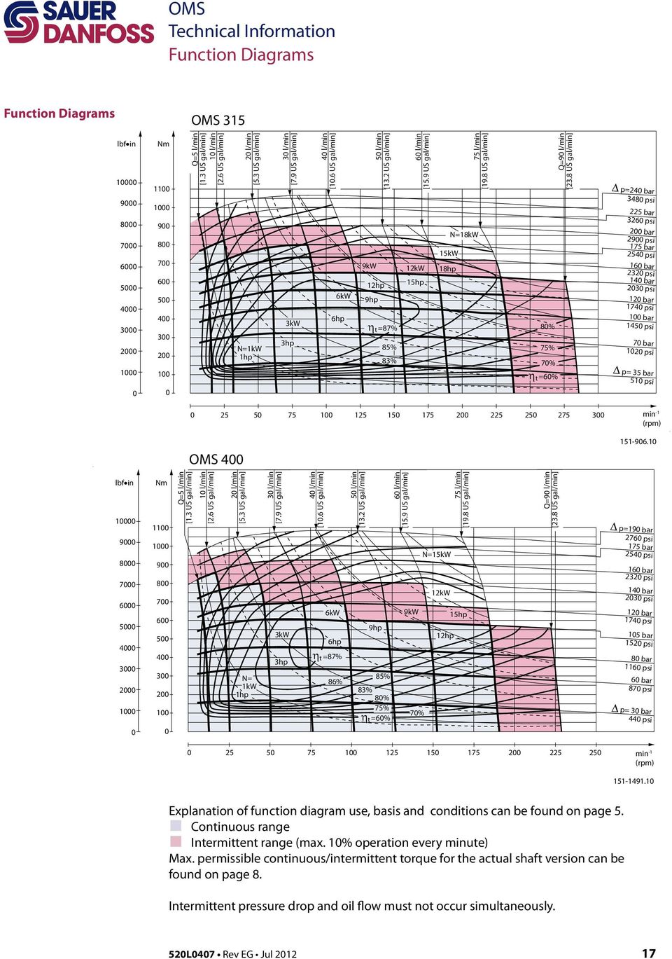 8 US gal/min] η t =87% 8% 85% 83% 75% 7% η t =6% Q=9 l/min [23.