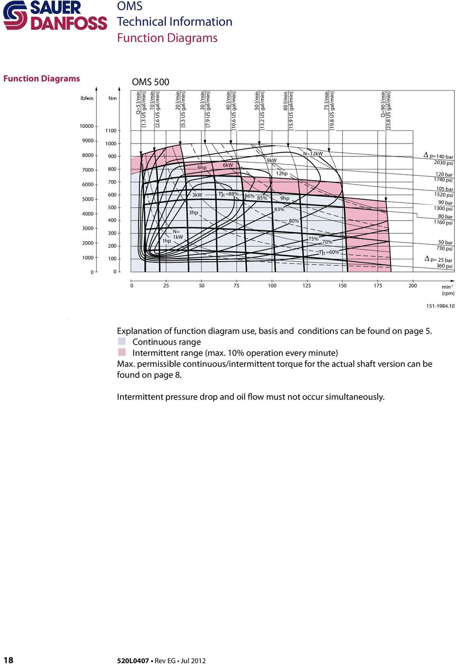 8 US gal/min] 9 1 8 7 6 5 4 3 2 1 9 8 7 6 5 4 3 2 1 N= 1kW 1hp 6hp 3kW 3hp 6kW η t =88% 86% 85% 9kW 12hp 83% 9hp 8% N=12kW 75% 7% η t =6% p=14 bar 23 psi 12 bar 174 psi 15 bar 152 psi 9 bar 13 psi 8