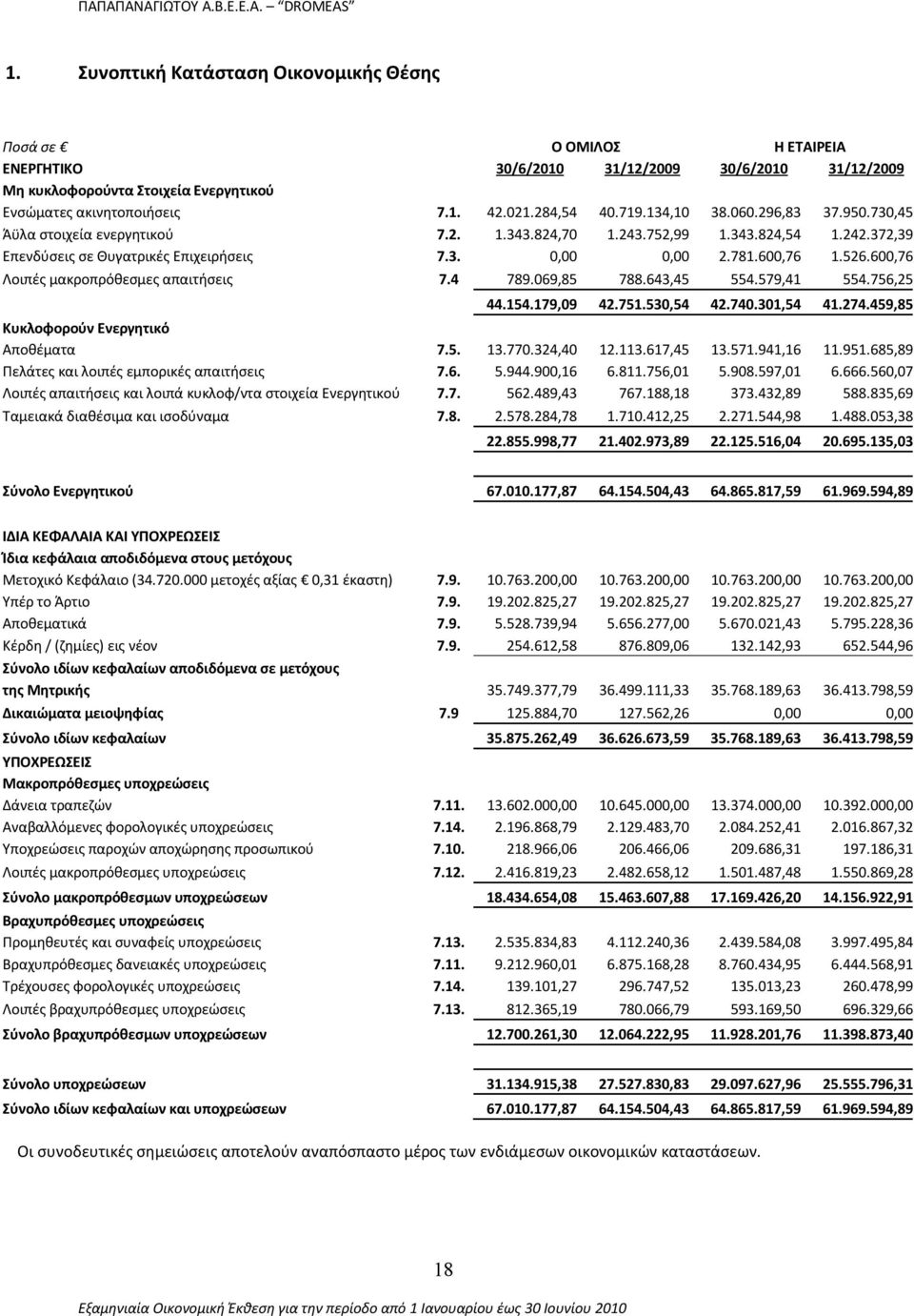 526.600,76 Λοιπές μακροπρόθεσμες απαιτήσεις 7.4 789.069,85 788.643,45 554.579,41 554.756,25 44.154.179,09 42.751.530,54 42.740.301,54 41.274.459,85 Κυκλοφορούν Ενεργητικό Αποθέματα 7.5. 13.770.