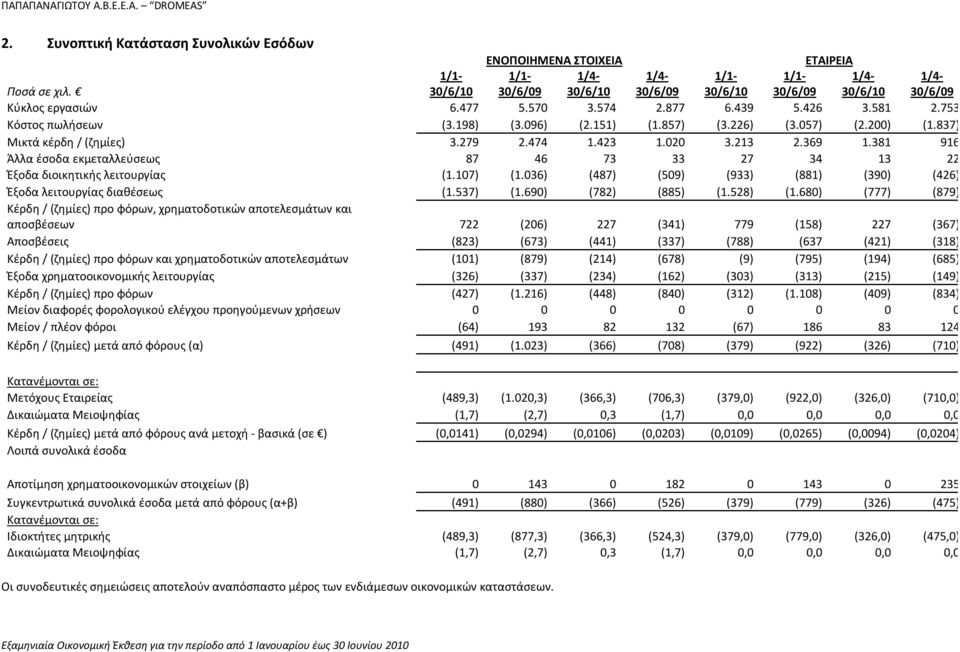 381 916 Άλλα έσοδα εκμεταλλεύσεως 87 46 73 33 27 34 13 22 Έξοδα διοικητικής λειτουργίας (1.107) (1.036) (487) (509) (933) (881) (390) (426) Έξοδα λειτουργίας διαθέσεως (1.537) (1.690) (782) (885) (1.