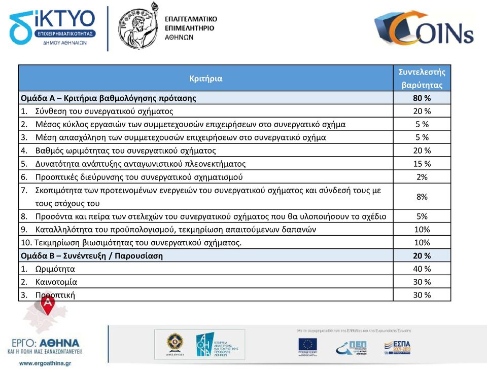 Βαθμός ωριμότητας του συνεργατικού σχήματος 20 % 5. Δυνατότητα ανάπτυξης ανταγωνιστικού πλεονεκτήματος 15 % 6. Προοπτικές διεύρυνσης του συνεργατικού σχηματισμού 2% 7.