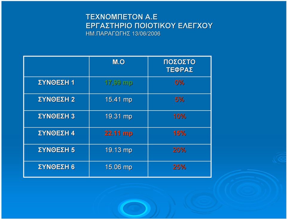 ΣΥΝΘΕΣΗ 4 ΣΥΝΘΕΣΗ 5 ΣΥΝΘΕΣΗ 6 Μ.Ο 17,99 mp 15.41 mp 19.