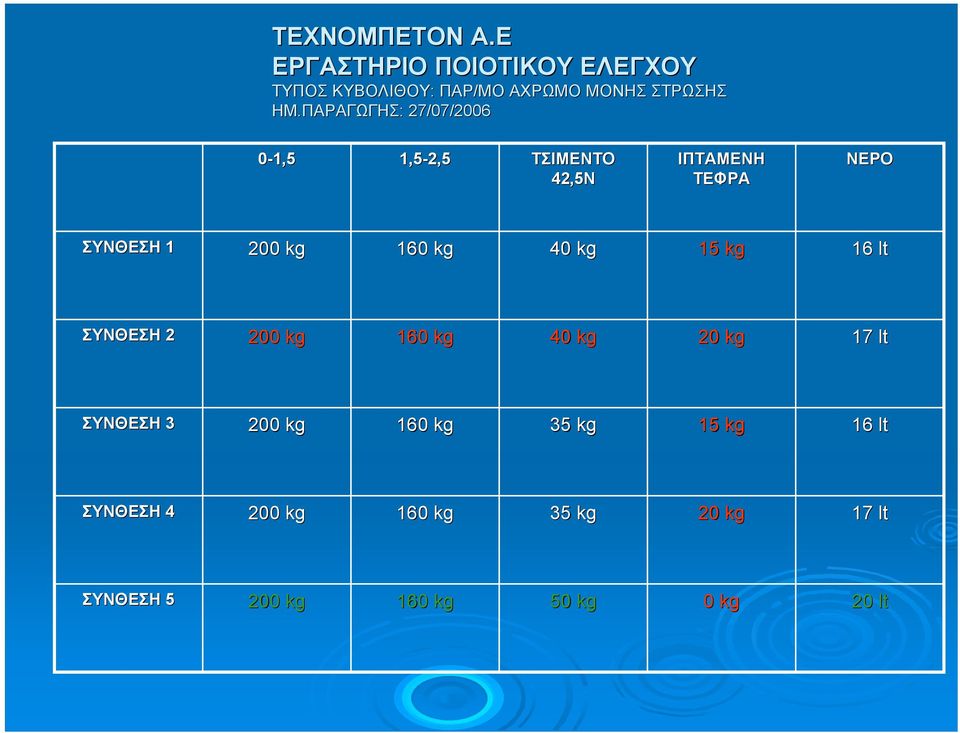 ΠΑΡΑΓΩΓΗΣ: : 27/07/2006 0-1,5 1,5-2,5 ΤΣΙΜΕΝΤΟ 42,5Ν ΙΠΤΑΜΕΝΗ ΤΕΦΡΑ ΝΕΡΟ ΣΥΝΘΕΣΗ 1