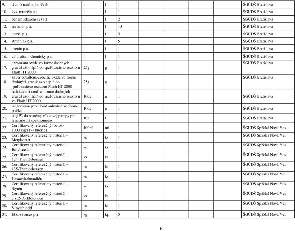 chromium oxide vo forme drobných granúl ako náplň do spaľovacieho reaktoru Flash HT 2000 silver cobaltous-cobaltic oxide vo forme drobných granúl ako náplň do spaľovacieho reaktoru Flash HT 2000