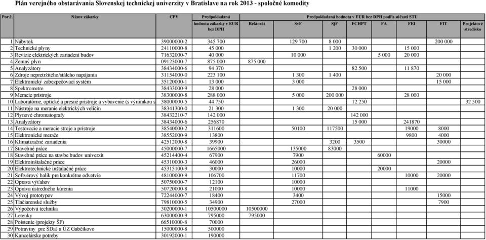 Názov zákazky hodnota zákazky v EUR hodnota v EUR podľa súčasti STU Rektorát SvF SjF FCHPT FA FEI FIT Projektové stredisko 1 Nábytok 39000000-2 345 700 129 700 8 000 200 000 2 Technické plyny