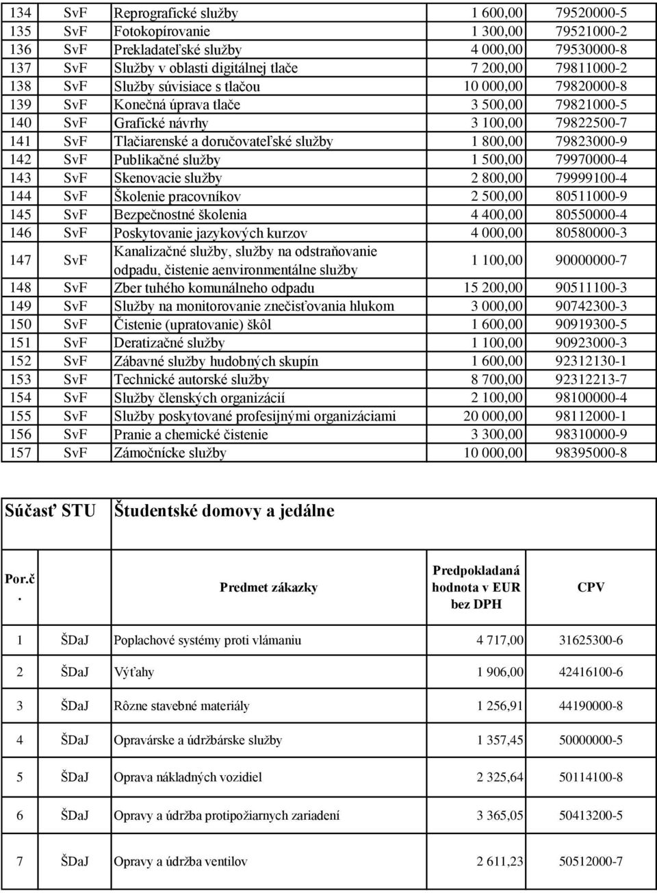 sluţby 1 800,00 79823000-9 142 SvF Publikačné sluţby 1 500,00 79970000-4 143 SvF Skenovacie sluţby 2 800,00 79999100-4 144 SvF Školenie pracovníkov 2 500,00 80511000-9 145 SvF Bezpečnostné školenia 4
