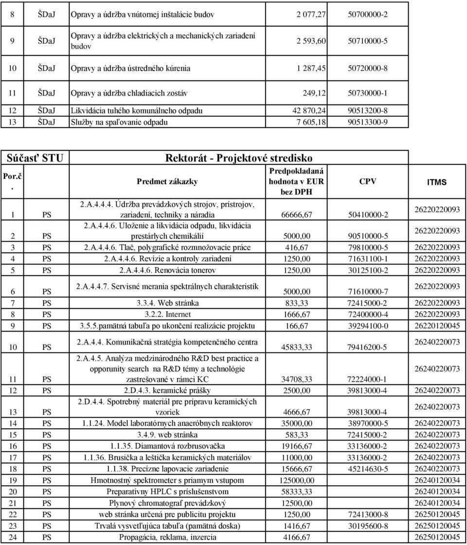 90513300-9 ITMS Súčasť STU Por.č. Rektorát - Projektové stredisko Predmet zákazky hodnota v EUR 2.A.4.