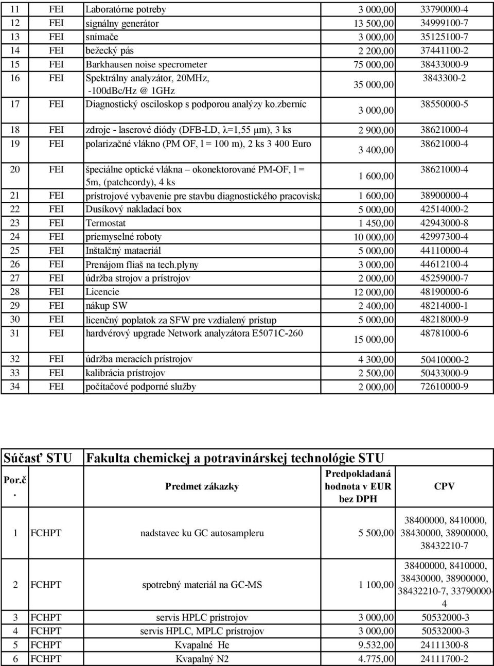 zberníc 3 000,00 38550000-5 18 FEI zdroje - laserové diódy (DFB-LD, λ=1,55 μm), 3 ks 2 900,00 38621000-4 19 FEI polarizačné vlákno (PM OF, l = 100 m), 2 ks 3 400 Euro 3 400,00 38621000-4 20 FEI