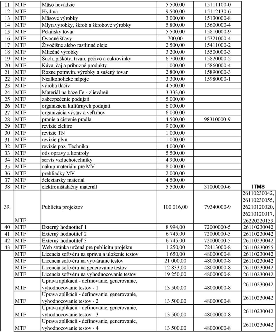 Mliečné výrobky 3 200,00 15500000-3 19 MTF Such.,piškóty, trvan. pečivo a cukrovinky 6 700,00 15820000-2 20 MTF Káva, čaj a príbuzné produkty 1 000,00 15860000-4 21 MTF Rozne potravin.