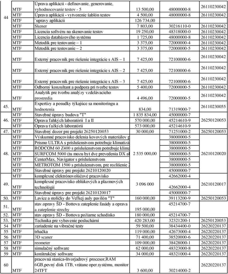 48000000-8 26110230042 MTF Metodik pre testovanie 1 3 375,00 72000000-4 26110230042 MTF Metodik pre testovanie 2 3 375,00 72000000-5 26110230042 MTF Externý pracovník pre riešenie integrácie s AIS 1