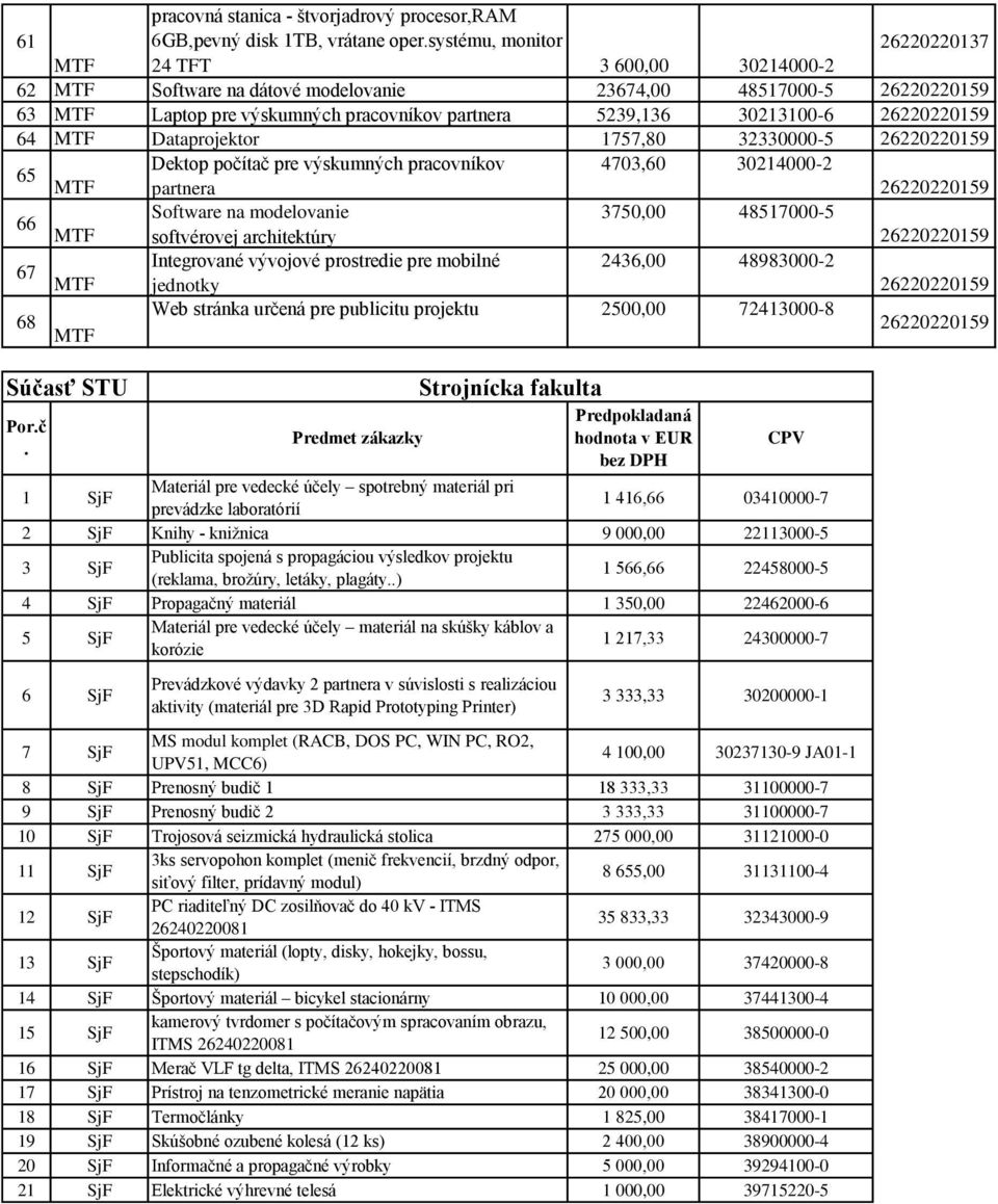 26220220159 64 MTF Dataprojektor 1757,80 32330000-5 26220220159 Dektop počítač pre výskumných pracovníkov 4703,60 30214000-2 65 MTF partnera 26220220159 Software na modelovanie 3750,00 48517000-5 66