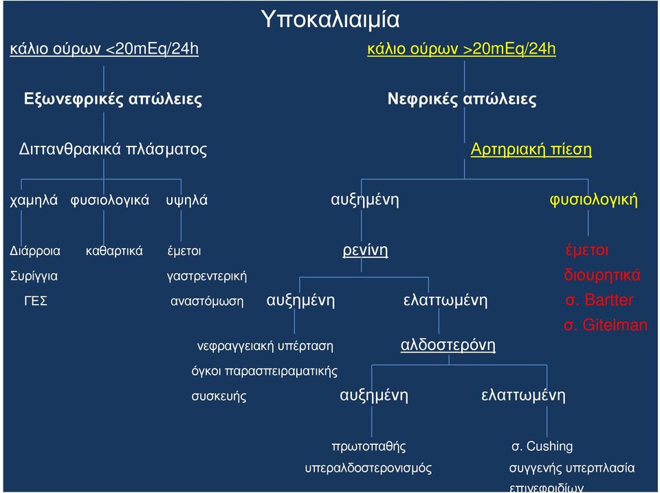 Συρίγγια γαστρεντερική διουρητικά ΓΕΣ αναστόµωση αυξηµένη ελαττωµένη σ.