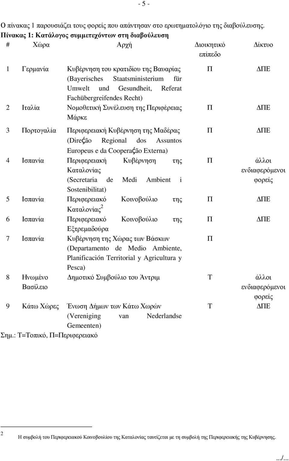 Referat Fachübergreifendes Recht) 2 Ιταλία Νοµοθετική Συνέλευση της Περιφέρειας Μάρκε 3 Πορτογαλία Περιφερειακή Κυβέρνηση της Μαδέρας (Direḉão Regional dos Assuntos Π ΠΕ Europeus e da Cooperaḉão