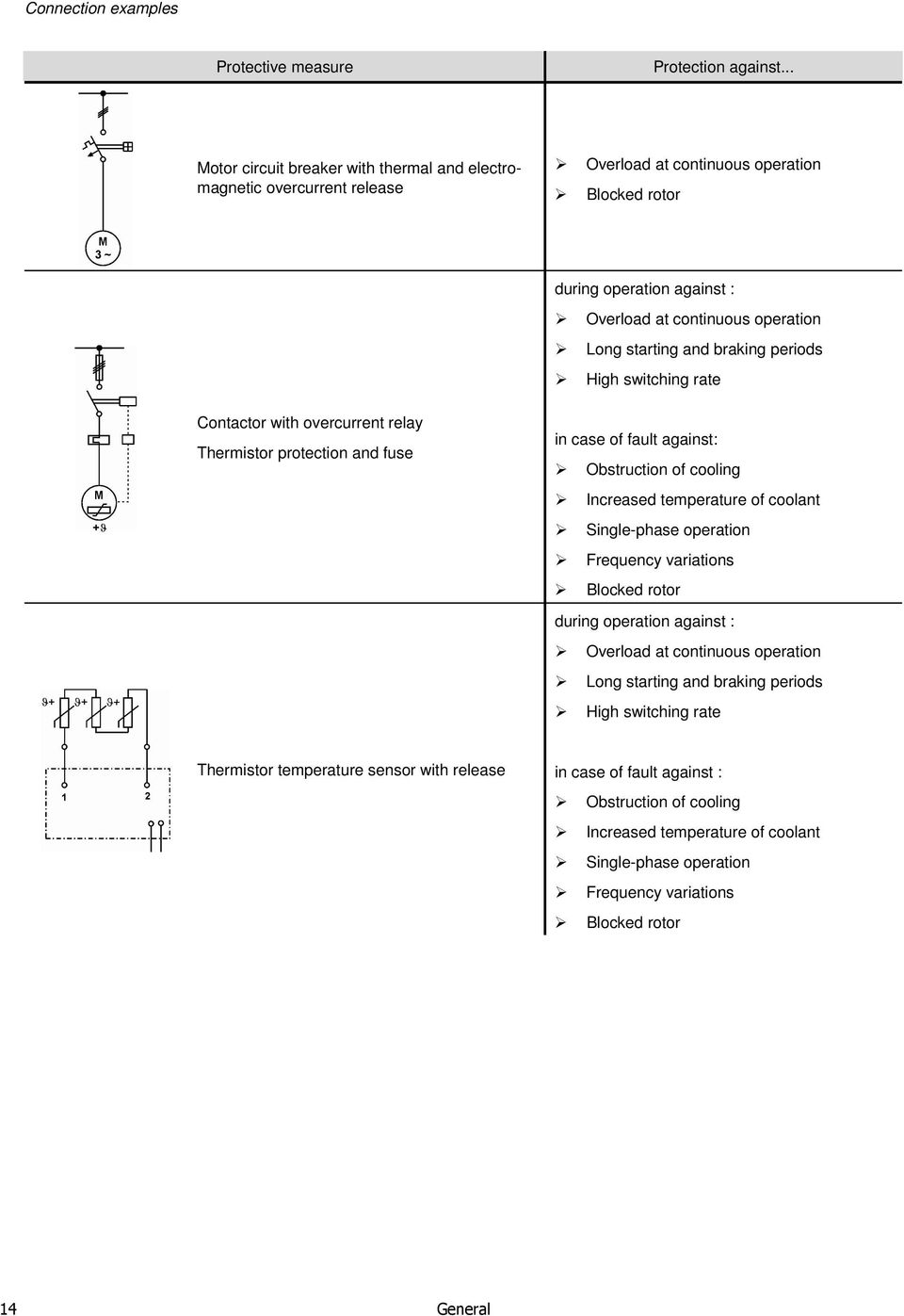 and braking periods High switching rate Contactor with overcurrent relay Thermistor protection and fuse in case of fault against: Obstruction of cooling Increased temperature of coolant Single-phase