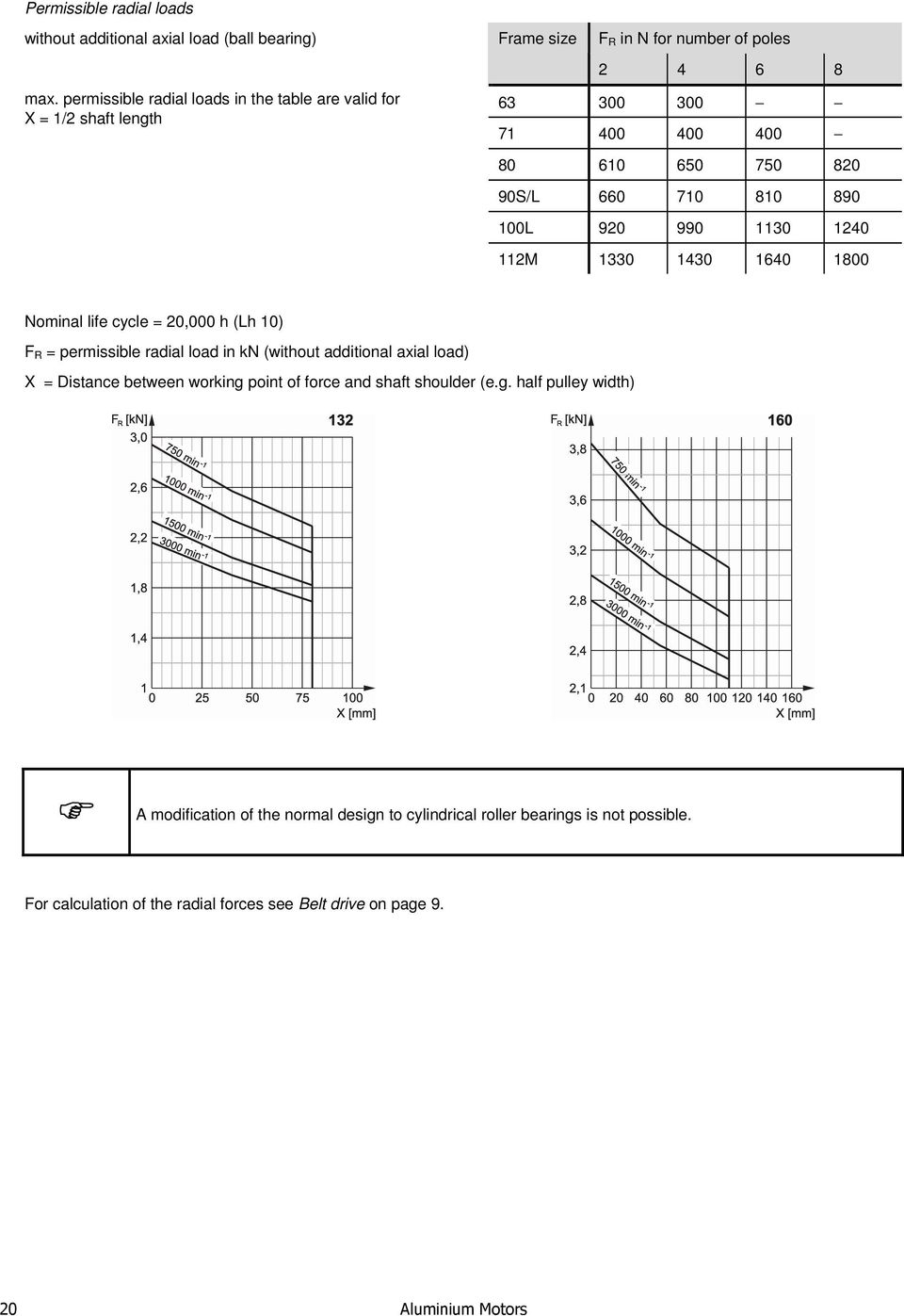 90S/L 660 710 810 890 100L 920 990 1130 1240 112M 1330 1430 1640 1800 Nominal life cycle = 20,000 h (Lh 10) F R = permissible radial load in kn (without additional