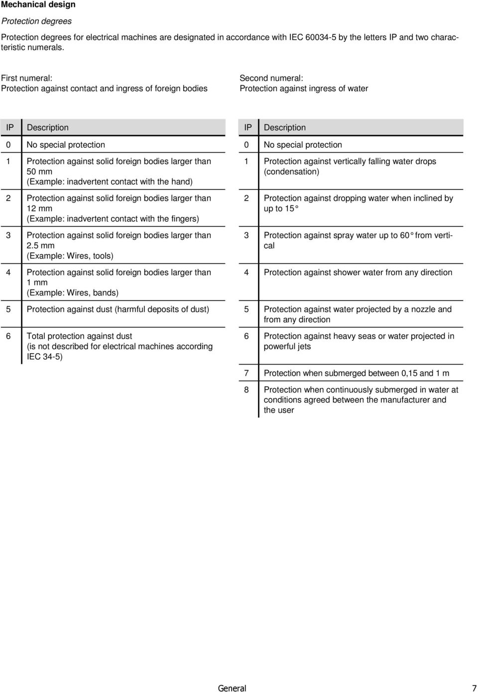 solid foreign bodies larger than 50 mm (Example: inadvertent contact with the hand) 2 Protection against solid foreign bodies larger than 12 mm (Example: inadvertent contact with the fingers) 3