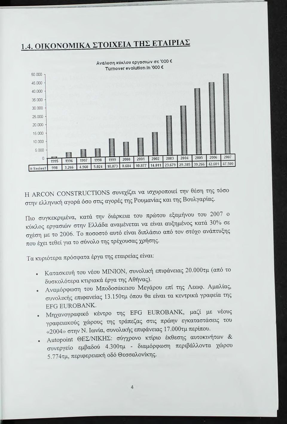 Το ποσοστό αυτό είναι διπλάσιο από τον στόχο ανάπτυξης που έχει τεθεί για το σύνολο της τρέχουσας χρήσης. Τα κυριότερα πρόσφατα έργα της εταιρείας είναι.