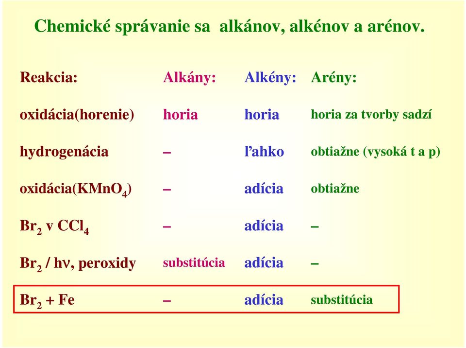 tvorby sadzí hydrogenácia ľahko obtiažne (vysoká t a p) oxidácia(kmno 4 )