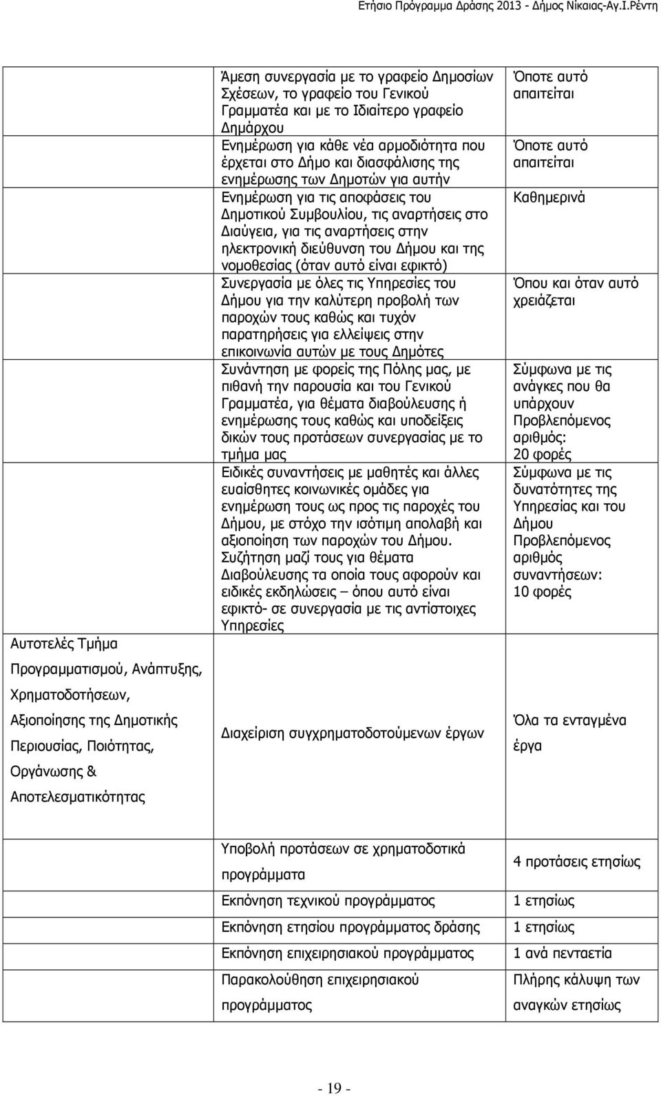 ηµοτικού Συµβουλίου, τις αναρτήσεις στο ιαύγεια, για τις αναρτήσεις στην ηλεκτρονική διεύθυνση του ήµου και της νοµοθεσίας (όταν αυτό είναι εφικτό) Συνεργασία µε όλες τις Υπηρεσίες του ήµου για την