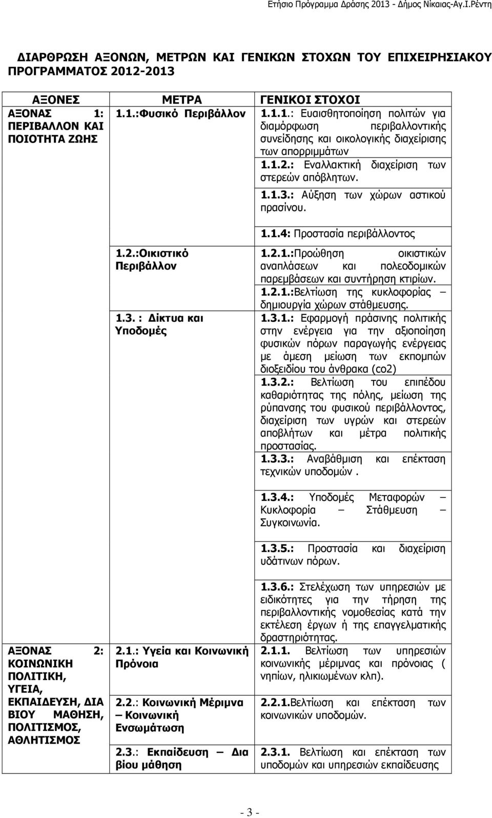1.2.: Εναλλακτική διαχείριση των στερεών απόβλητων. 1.1.3.: Αύξηση των χώρων αστικού πρασίνου. 1.1.4: Προστασία περιβάλλοντος 1.2.:Οικιστικό Περιβάλλον 1.3. : ίκτυα και Υποδοµές 1.2.1.:Προώθηση οικιστικών αναπλάσεων και πολεοδοµικών παρεµβάσεων και συντήρηση κτιρίων.