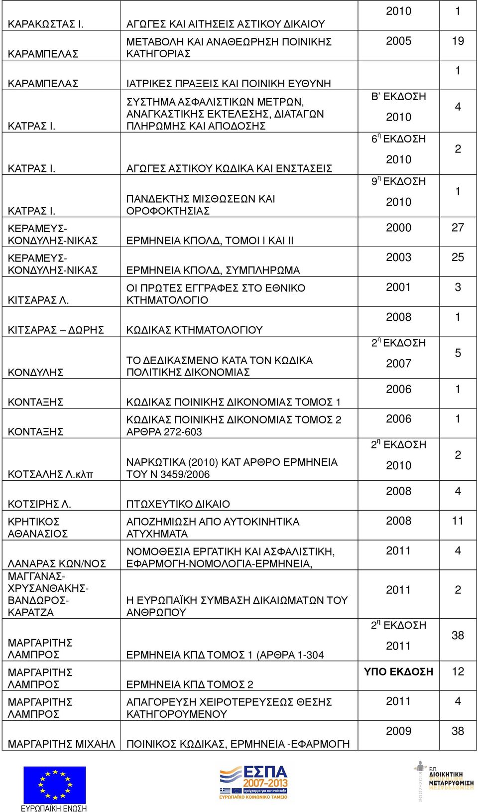 ΠΛΗΡΩΜΗΣ ΚΑΙ ΑΠΟ ΟΣΗΣ ΑΓΩΓΕΣ ΑΣΤΙΚΟΥ ΚΩ ΙΚΑ ΚΑΙ ΕΝΣΤΑΣΕΙΣ ΠΑΝ ΕΚΤΗΣ ΜΙΣΘΩΣΕΩΝ ΚΑΙ ΟΡΟΦΟΚΤΗΣΙΑΣ ΕΡΜΗΝΕΙΑ ΚΠΟΛ, ΤΟΜΟΙ I ΚΑΙ II ΕΡΜΗΝΕΙΑ ΚΠΟΛ, ΣΥΜΠΛΗΡΩΜΑ ΟΙ ΠΡΩΤΕΣ ΕΓΓΡΑΦΕΣ ΣΤΟ ΕΘΝΙΚΟ ΚΤΗΜΑΤΟΛΟΓΙΟ ΚΩ