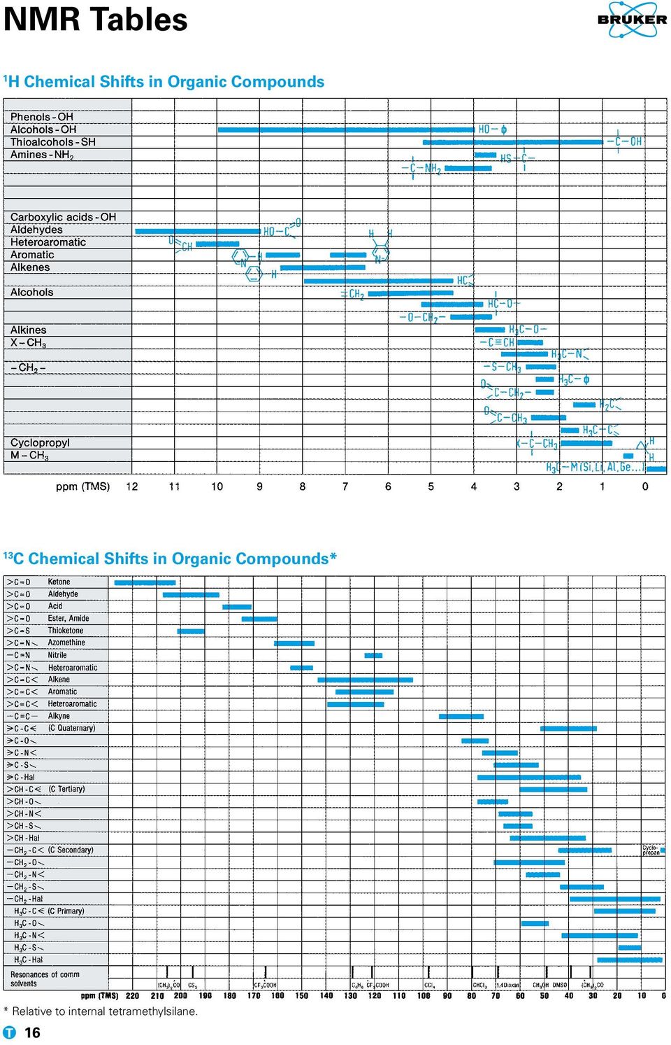 Shifts in Organic ompounds* *