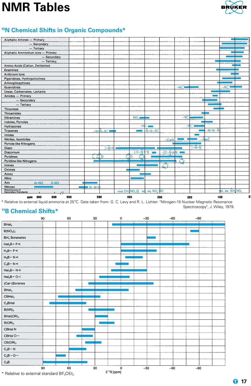 . Levy and R. L. Lichter: "Nitrogen-15 Nuclear Magnetic Resonance Spectroscopy", J.