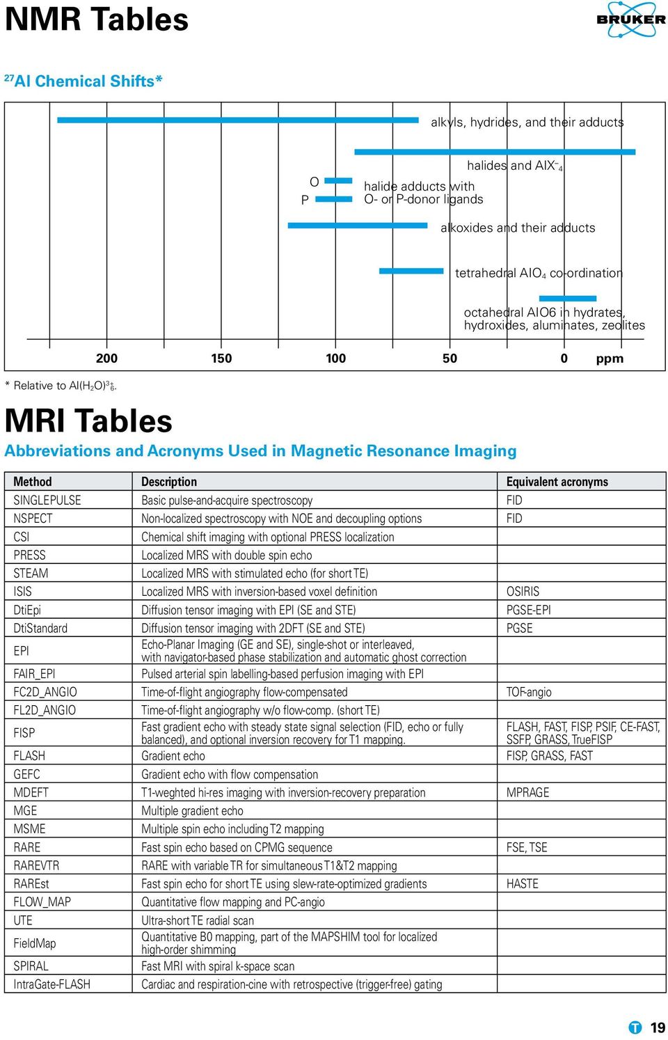 MRI Tables 200 150 100 50 0 ppm Abbreviations and Acronyms Used in Magnetic Resonance Imaging octahedral AIO6 in hydrates, hydroxides, aluminates, zeolites Method Description Equivalent acronyms