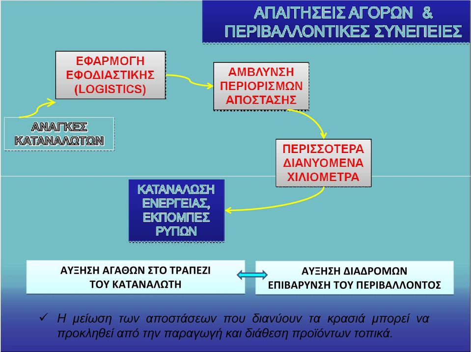 των αποστάσεων που διανύουν τα κρασιά μπορεί να