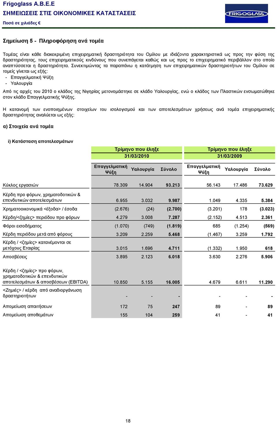 Συνεκτιμώντας τα παραπάνω η κατάτμηση των επιχειρηματικών δραστηριοτήτων του Ομίλου σε τομείς γίνεται ως εξής: - Επαγγελματική Ψύξη - Υαλουργία Από τις αρχές του 2010 ο κλάδος της Νιγηρίας