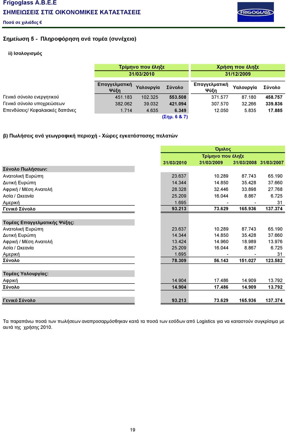 835 17.885 (Σημ. 6 & 7) β) Πωλήσεις ανά γεωγραφική περιοχή - Χώρες εγκατάστασης πελατών Τρίμηνο που έληξε 31/03/2010 31/03/2009 31/03/2008 31/03/2007 Σύνολο Πωλήσεων: Ανατολική Ευρώπη 23.637 10.