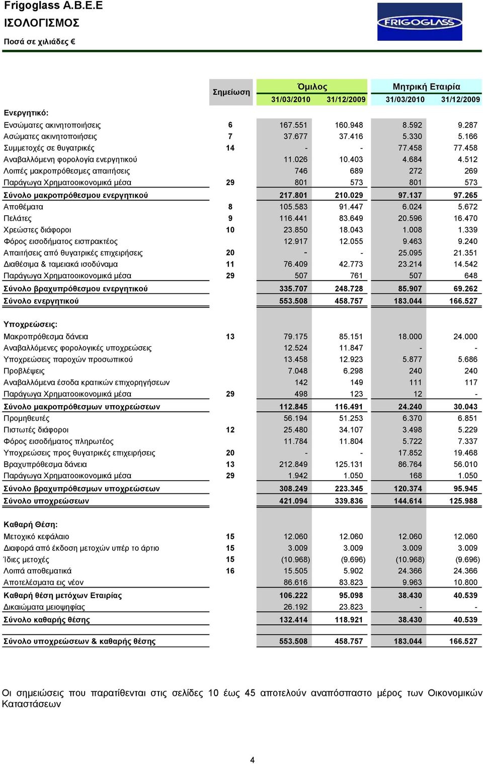 512 Λοιπές μακροπρόθεσμες απαιτήσεις 746 689 272 269 Παράγωγα Χρηματοοικονομικά μέσα 29 801 573 801 573 Σύνολο μακροπρόθεσμου ενεργητικού 217.801 210.029 97.137 97.265 Αποθέματα 8 105.583 91.447 6.