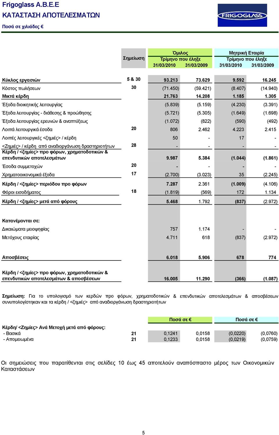 698) Έξοδα λειτουργίας ερευνών & αναπτύξεως (1.072) (822) (590) (492) Λοιπά λειτουργικά έσοδα 20 806 2.462 4.223 2.