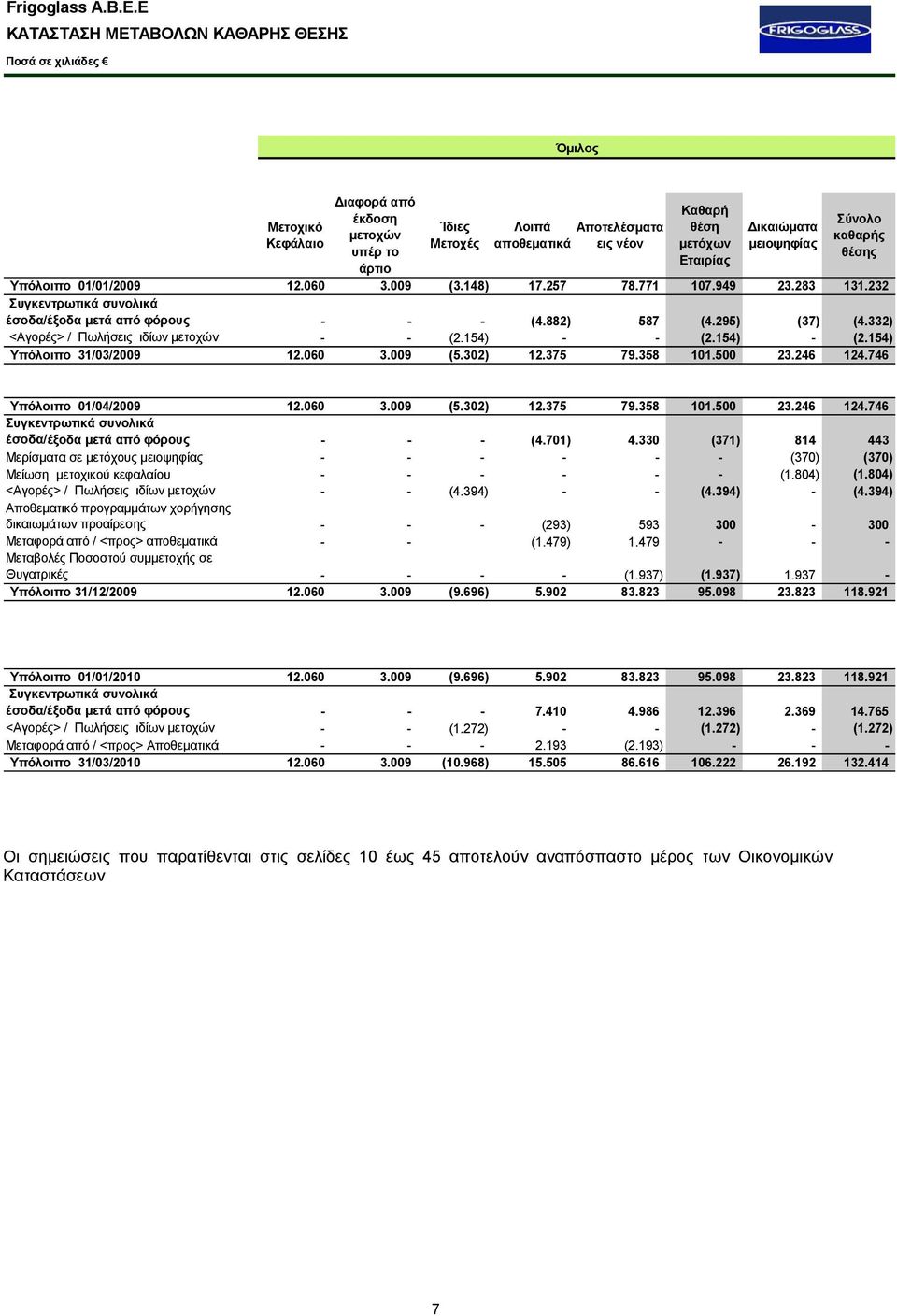 332) <Αγορές> / Πωλήσεις ιδίων μετοχών - - (2.154) - - (2.154) - (2.154) Υπόλοιπο 31/03/2009 12.060 3.009 (5.302) 12.375 79.358 101.500 23.246 124.