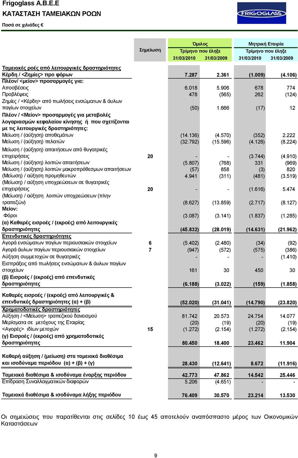 666 (17) 12 Πλέον / <Μείον> προσαρμογές για μεταβολές λογαριασμών κεφαλαίου κίνησης ή που σχετίζονται με τις λειτουργικές δραστηριότητες: Μείωση / (αύξηση) αποθεμάτων (14.136) (4.570) (352) 2.