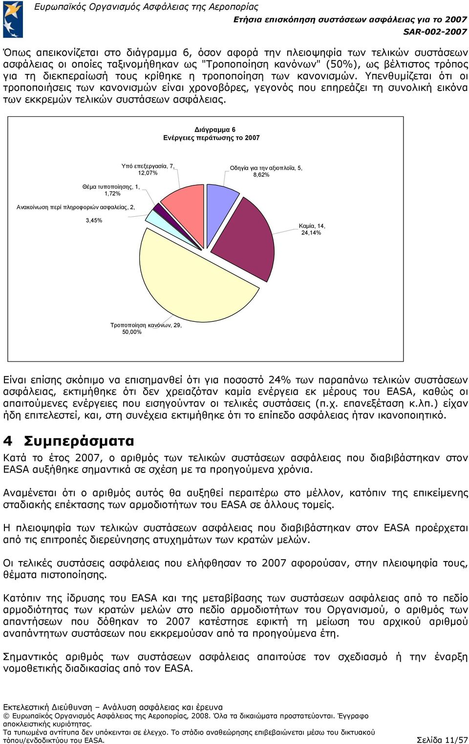 Διάγραμμα 6 Ενέργειες περάτωσης το 2007 Θέμα τυποποίησης, 1, 1,72% Υπό επεξεργασία, 7, 12,07% Οδηγία για την αξιοπλοΐα, 5, 8,62% Ανακοίνωση περί πληροφοριών ασφαλείας, 2, 3,45% Καμία, 14, 24,14%