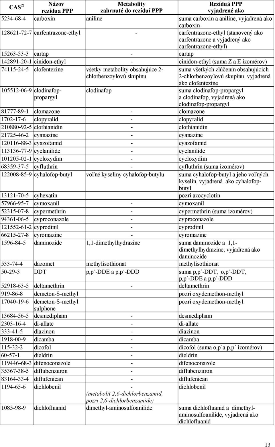 clofentezine všetky metabolity obsahujúce 2- chlorbenzoylovú skupinu 105512-06-9 clodinafoppropargyl clodinafop suma všetkých zlúčenín obsahujúcich 2-chlorbenzoylovú skupinu, vyjadrená ako