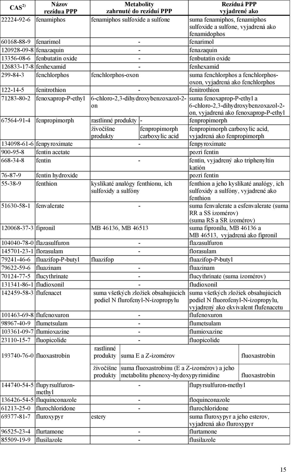 fenchlorphos-oxon suma fenchlorphos a fenchlorphosoxon, vyjadrená ako fenchlorphos 122-14-5 fenitrothion - fenitrothion 71283-80-2 fenoxaprop-p-ethyl 6-chloro-2,3-dihydroxybenzoxazol-2- on suma