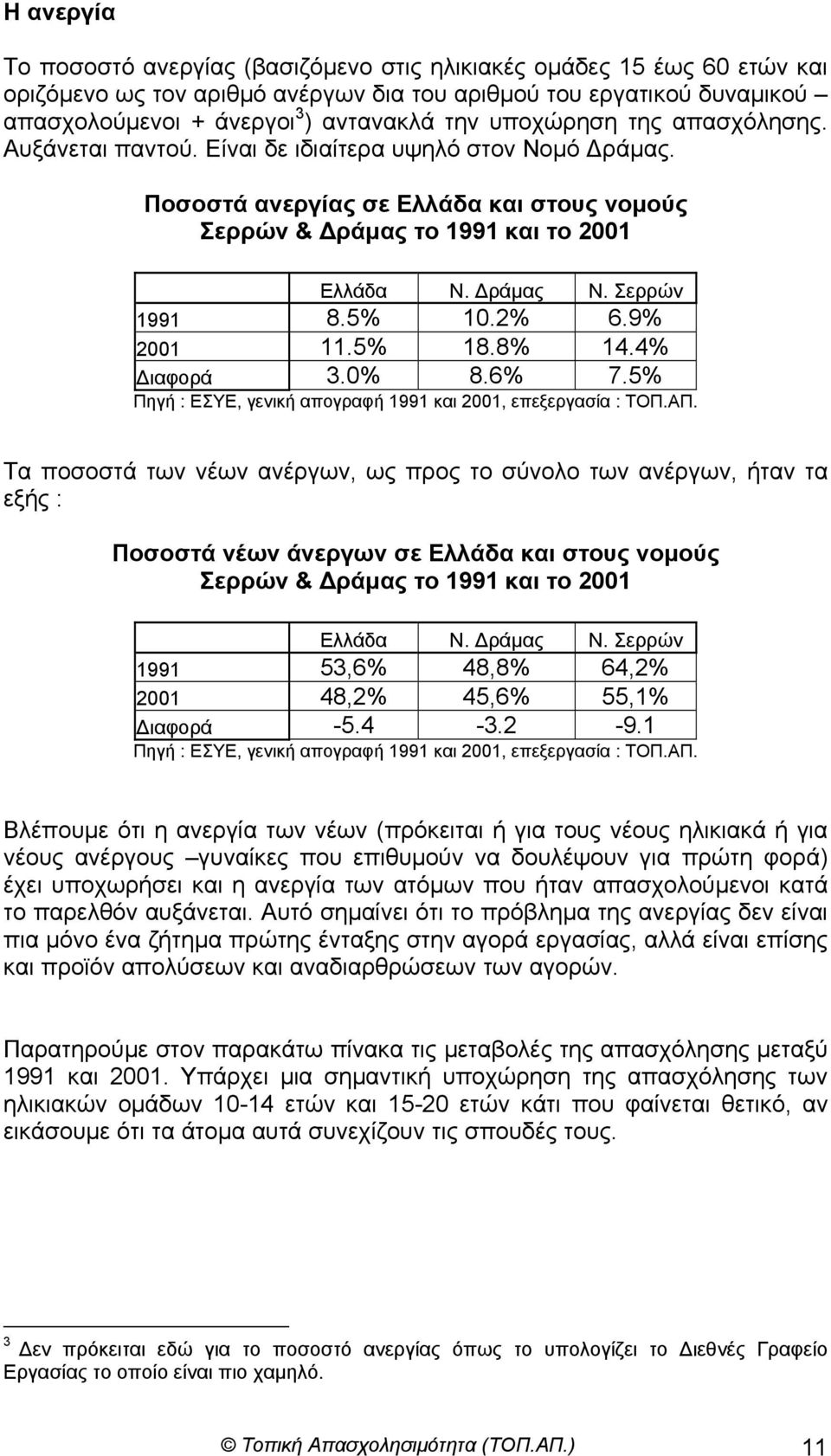 5% 10.2% 6.9% 2001 11.5% 18.8% 14.4% ιαφορά 3.0% 8.6% 7.5% Πηγή : ΕΣΥΕ, γενική απογραφή 1991 και 2001, επεξεργασία : ΤΟΠ.ΑΠ.