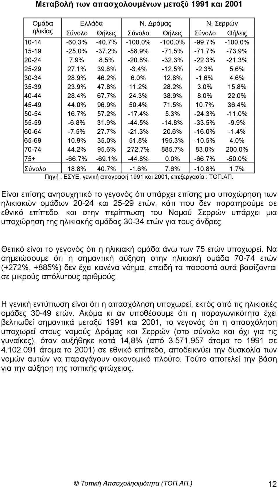 8% 40-44 28.4% 67.7% 24.3% 38.9% 8.0% 22.0% 45-49 44.0% 96.9% 50.4% 71.5% 10.7% 36.4% 50-54 16.7% 57.2% -17.4% 5.3% -24.3% -11.0% 55-59 -6.8% 31.9% -44.5% -14.8% -33.5% -9.9% 60-64 -7.5% 27.7% -21.